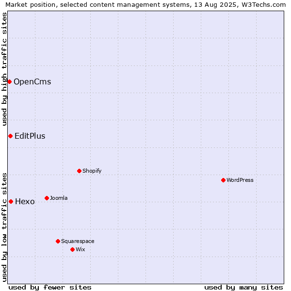 Market position of Hexo vs. EditPlus vs. OpenCms