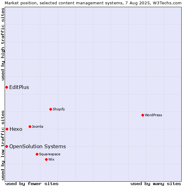 Market position of Hexo vs. EditPlus vs. OpenSolution Systems