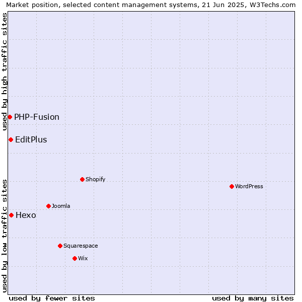 Market position of Hexo vs. EditPlus vs. PHP-Fusion