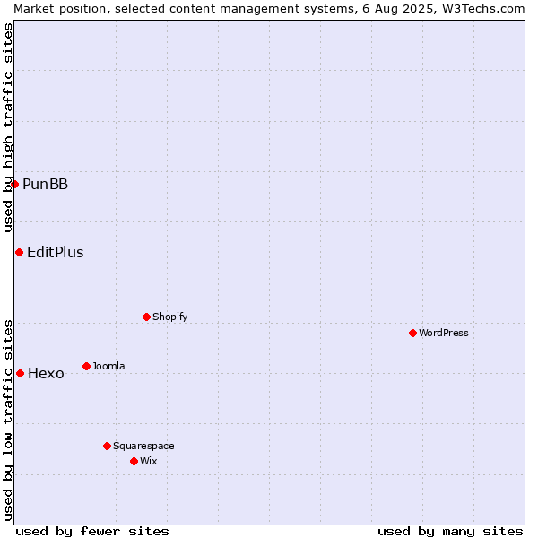 Market position of Hexo vs. EditPlus vs. PunBB