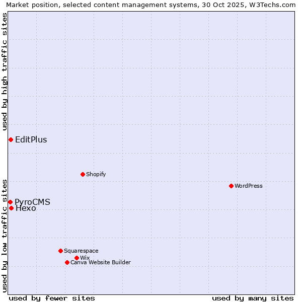 Market position of Hexo vs. EditPlus vs. PyroCMS