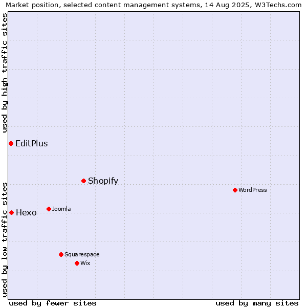 Market position of Shopify vs. Hexo vs. EditPlus