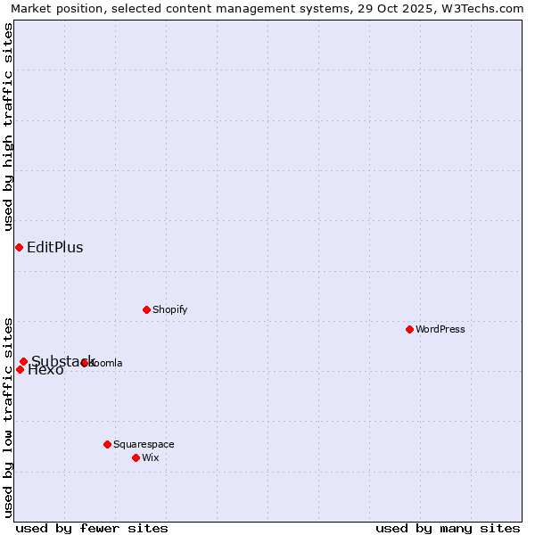 Market position of Substack vs. Hexo vs. EditPlus