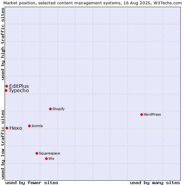 Market position of Hexo vs. EditPlus vs. Typecho