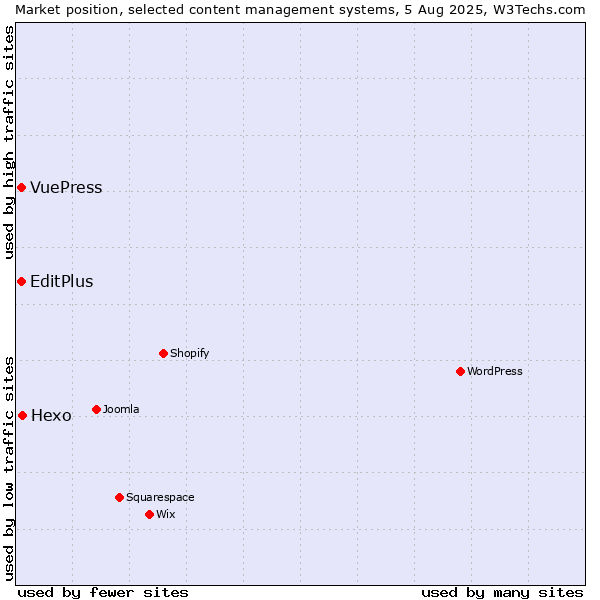 Market position of Hexo vs. EditPlus vs. VuePress