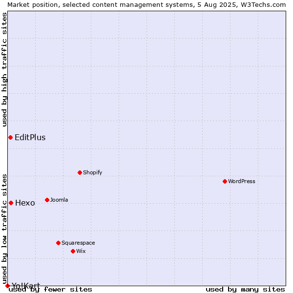 Market position of Hexo vs. EditPlus vs. Yo!Kart