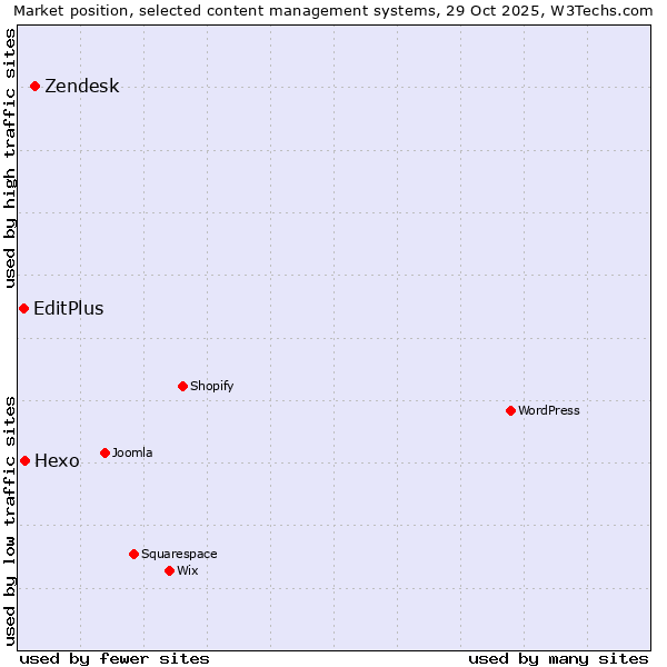 Market position of Zendesk vs. Hexo vs. EditPlus