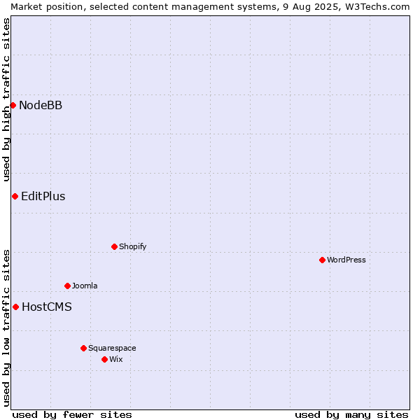 Market position of HostCMS vs. EditPlus vs. NodeBB