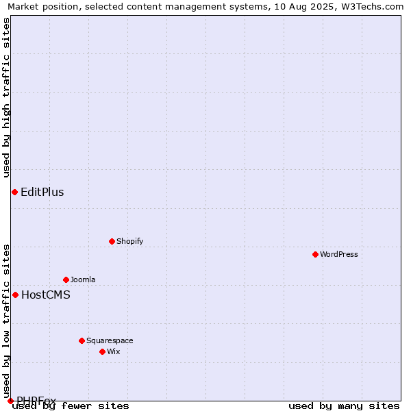 Market position of HostCMS vs. EditPlus vs. PHPFox