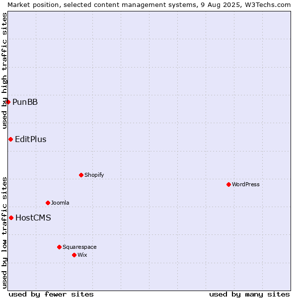 Market position of HostCMS vs. EditPlus vs. PunBB