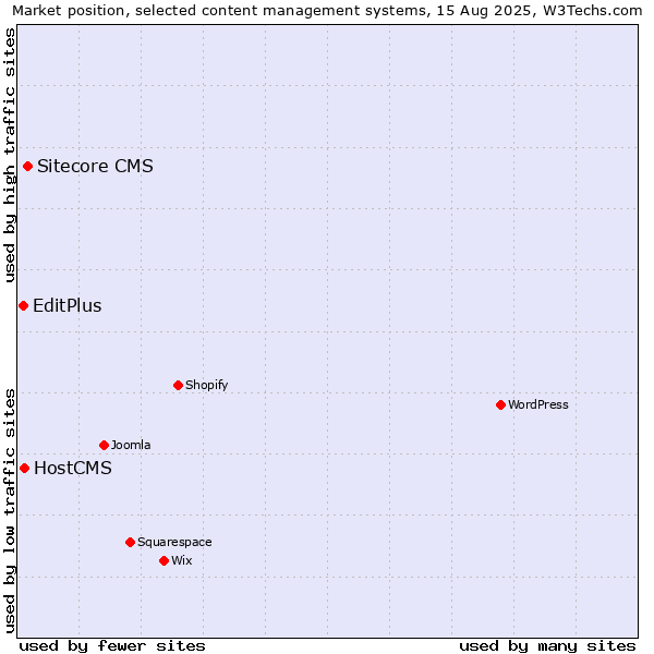 Market position of Sitecore CMS vs. HostCMS vs. EditPlus