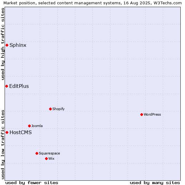Market position of Sphinx vs. HostCMS vs. EditPlus