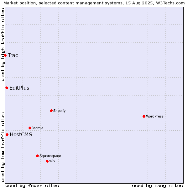Market position of HostCMS vs. EditPlus vs. Trac