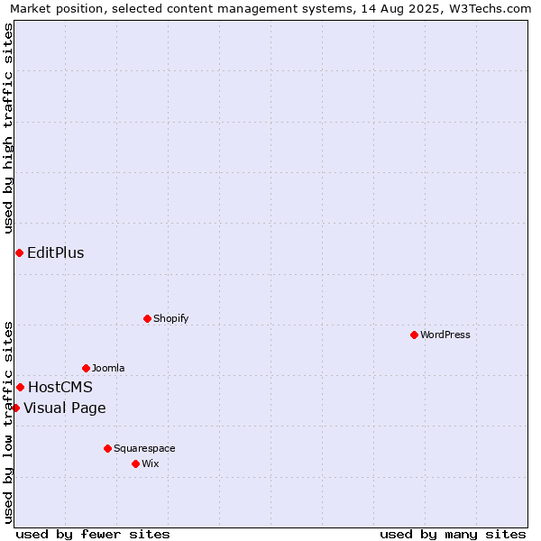 Market position of HostCMS vs. EditPlus vs. Visual Page