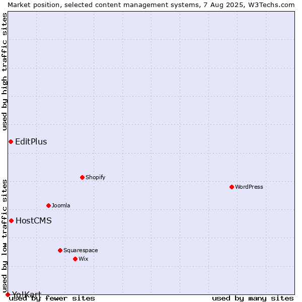 Market position of HostCMS vs. EditPlus vs. Yo!Kart