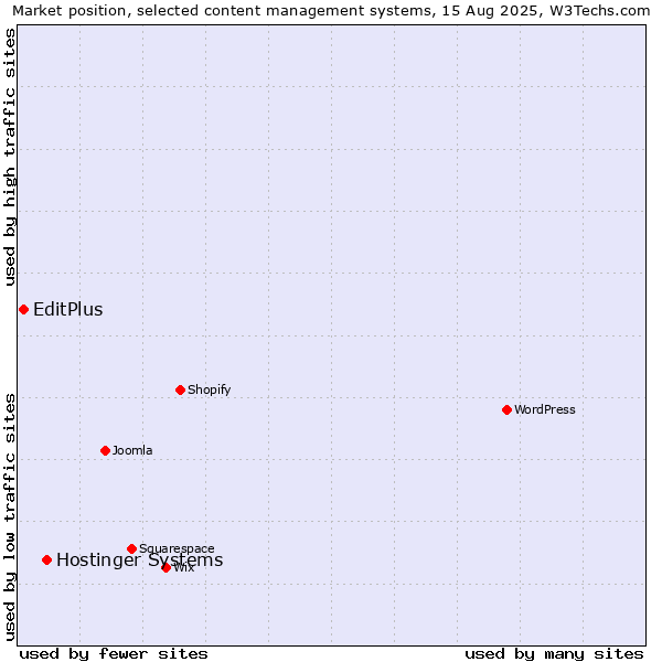 Market position of Hostinger Systems vs. EditPlus