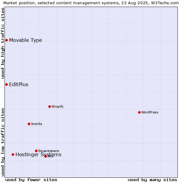 Market position of Hostinger Systems vs. Movable Type vs. EditPlus