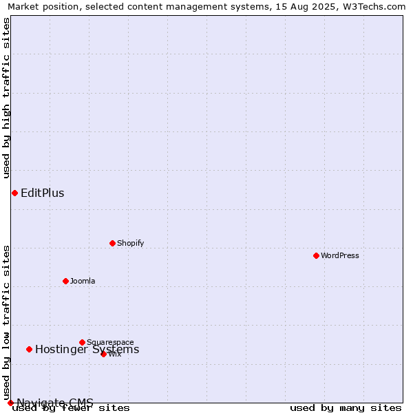 Market position of Hostinger Systems vs. EditPlus vs. Navigate CMS