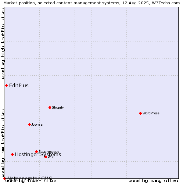 Market position of Hostinger Systems vs. EditPlus vs. Netgenerator CMS