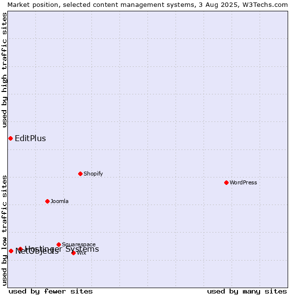 Market position of Hostinger Systems vs. NetObjects vs. EditPlus