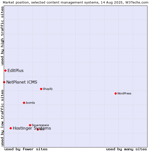 Market position of Hostinger Systems vs. EditPlus vs. NetPlanet iCMS