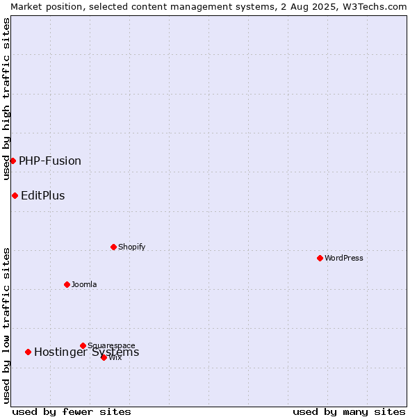 Market position of Hostinger Systems vs. EditPlus vs. PHP-Fusion