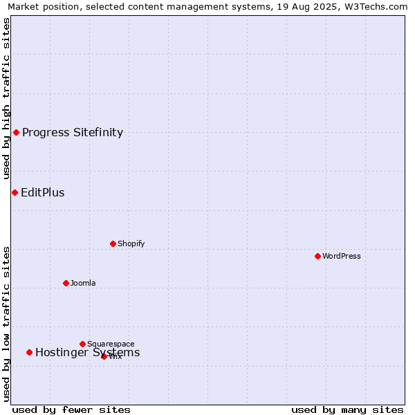 Market position of Hostinger Systems vs. Progress Sitefinity vs. EditPlus