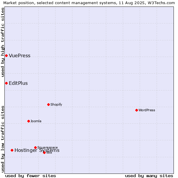 Market position of Hostinger Systems vs. EditPlus vs. VuePress