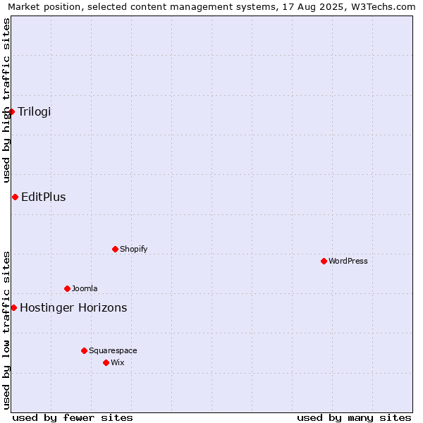 Market position of EditPlus vs. Hostinger Horizons vs. Trilogi