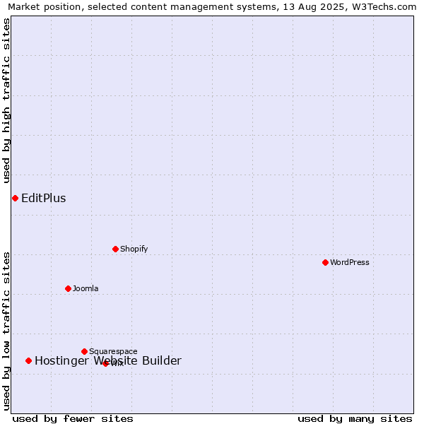 Market position of Hostinger Website Builder vs. EditPlus