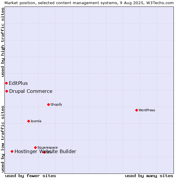 Market position of Hostinger Website Builder vs. Drupal Commerce vs. EditPlus