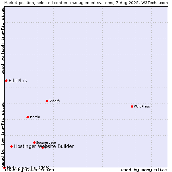 Market position of Hostinger Website Builder vs. EditPlus vs. Netgenerator CMS