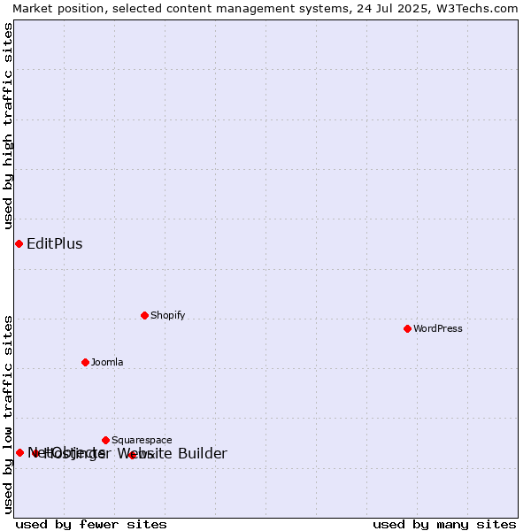 Market position of Hostinger Website Builder vs. NetObjects vs. EditPlus