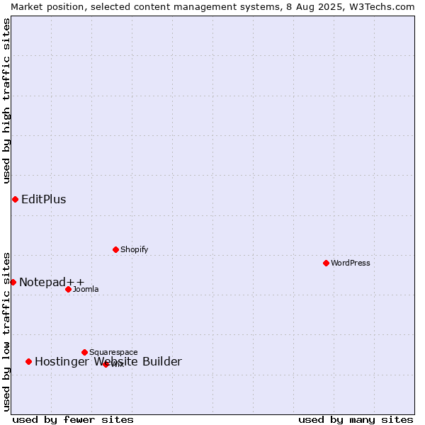 Market position of Hostinger Website Builder vs. EditPlus vs. Notepad++