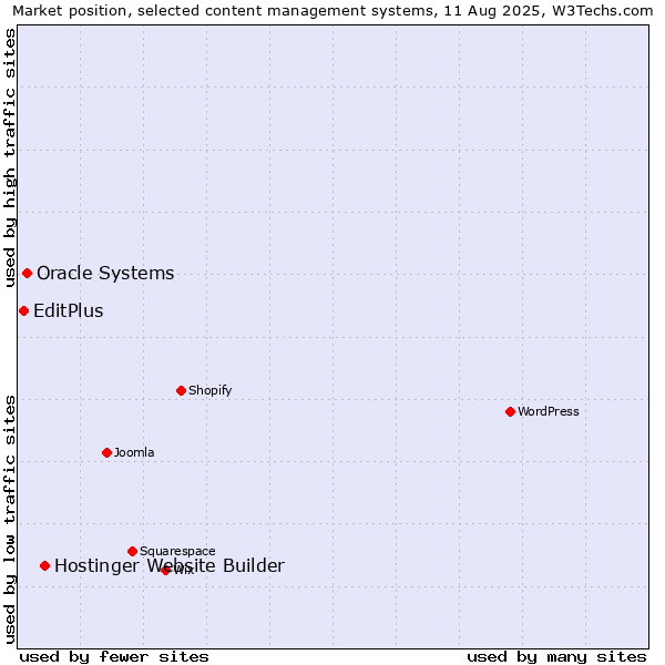 Market position of Hostinger Website Builder vs. Oracle Systems vs. EditPlus