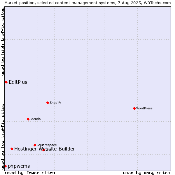 Market position of Hostinger Website Builder vs. EditPlus vs. phpwcms
