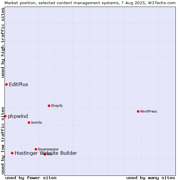 Market position of Hostinger Website Builder vs. EditPlus vs. phpwind