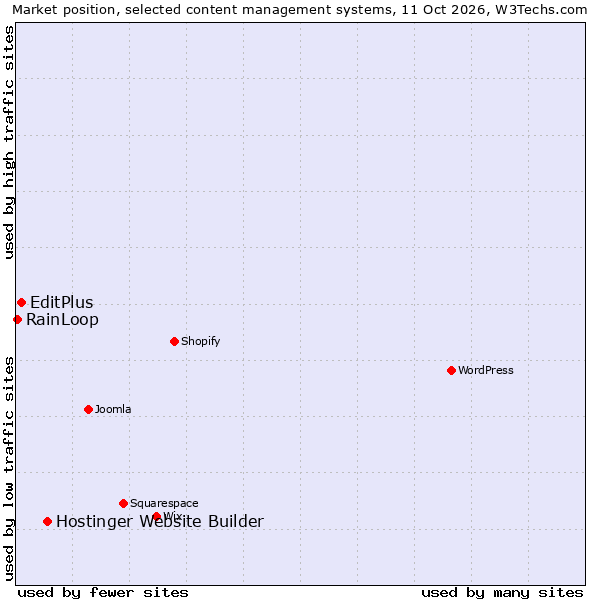 Market position of Hostinger Website Builder vs. EditPlus vs. RainLoop