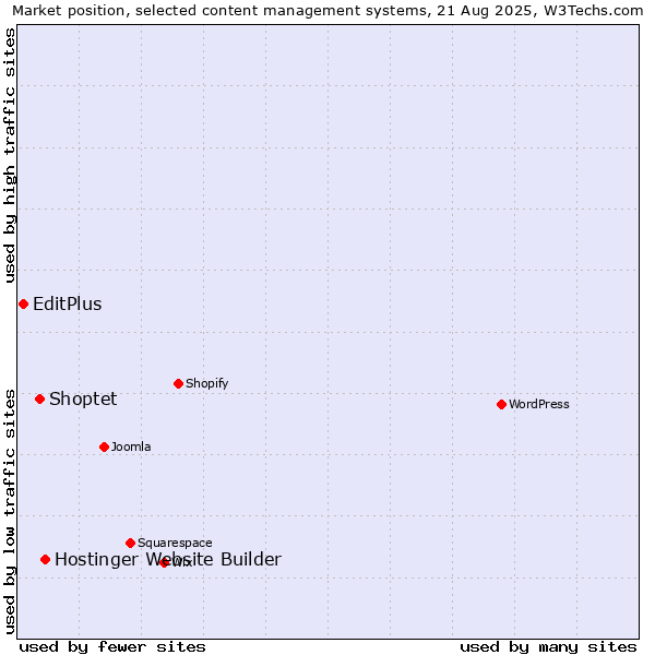 Market position of Hostinger Website Builder vs. Shoptet vs. EditPlus