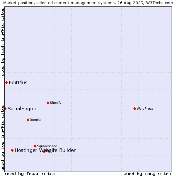 Market position of Hostinger Website Builder vs. EditPlus vs. SocialEngine