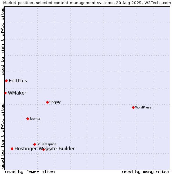 Market position of Hostinger Website Builder vs. EditPlus vs. WMaker