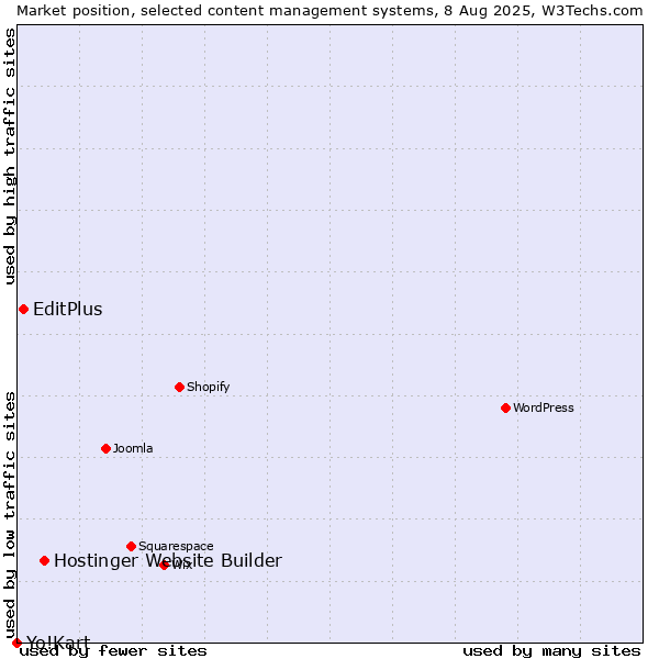 Market position of Hostinger Website Builder vs. EditPlus vs. Yo!Kart
