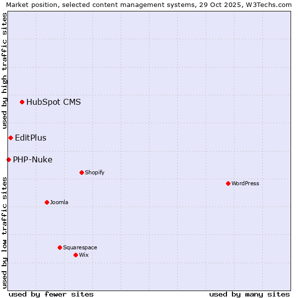 Market position of HubSpot CMS vs. EditPlus vs. PHP-Nuke