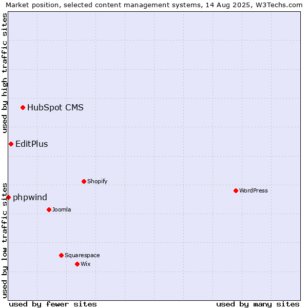 Market position of HubSpot CMS vs. EditPlus vs. phpwind