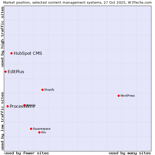 Market position of HubSpot CMS vs. ProcessWire vs. EditPlus