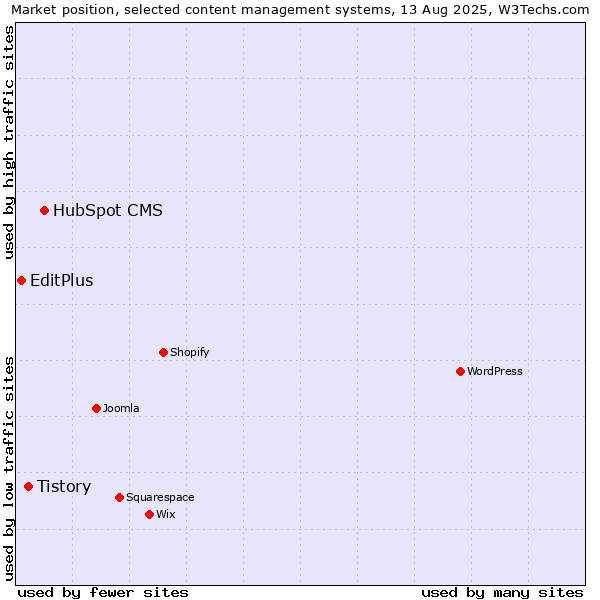 Market position of HubSpot CMS vs. Tistory vs. EditPlus