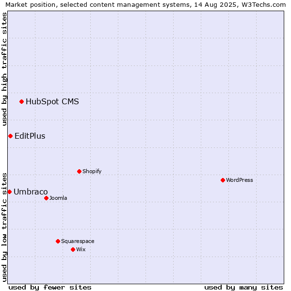 Market position of HubSpot CMS vs. EditPlus vs. Umbraco