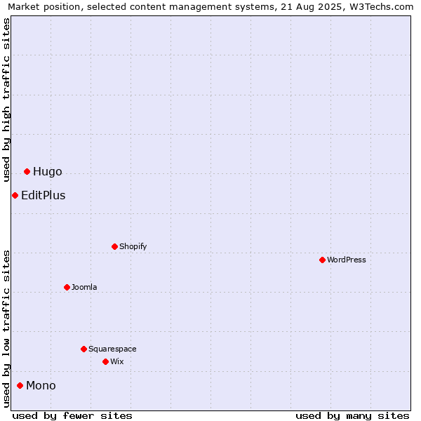 Market position of Hugo vs. Mono vs. EditPlus