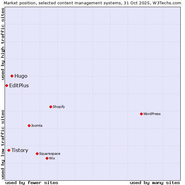 Market position of Hugo vs. Tistory vs. EditPlus