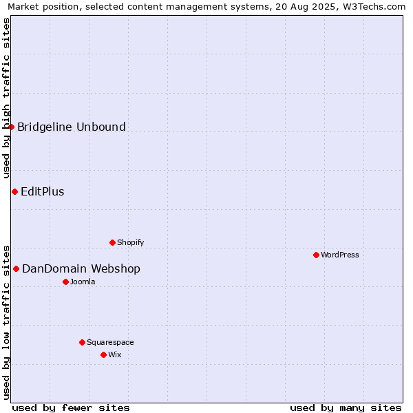 Market position of DanDomain Webshop vs. EditPlus vs. Bridgeline Unbound